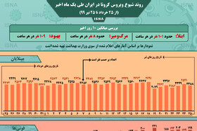 اینفوگرافیک / روند کرونا در ایران، از ۲۵ خرداد تا ۲۵ تیر