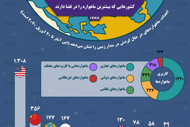 اینفوگرافیک / کشورهایی که بیشترین ماهواره را در فضا دارند
