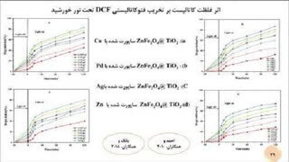 بررسی خاصیت فتوکاتالیستی کامپوزیت‌های مغناطیسی اکسید تیتانیوم در حذف آلاینده‌های دارویی