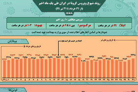 اینفوگرافیک / روند کرونا در ایران، از ۳۱ خرداد تا ۳۱ تیر