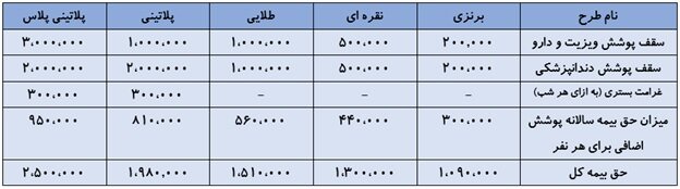 سقف تعهدات و استعلام پوشش بیمه تکمیلی آسماری