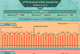 اینفوگرافیک / روند کرونا در ایران، از ۶ تیر تا ۶ مرداد