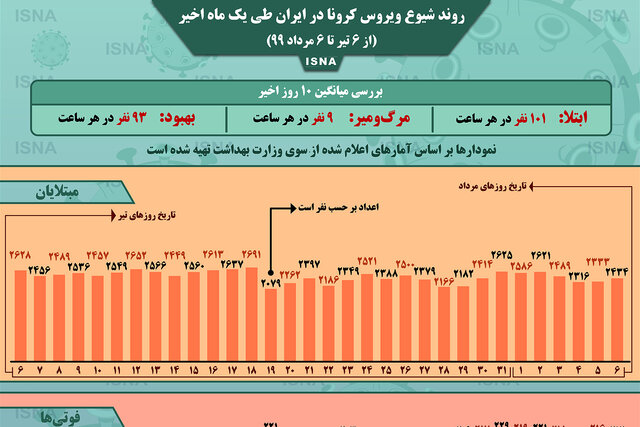 اینفوگرافیک / روند کرونا در ایران، از ۶ تیر تا ۶ مرداد