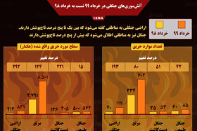 اینفوگرافیک / میزان افزایش آتش‌سوزی‌های جنگلی در ایران