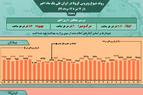 اینفوگرافیک / روند کرونا در ایران، از ۱۲ تیر تا ۱۲ مرداد