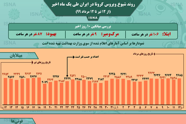 اینفوگرافیک / روند کرونا در ایران، از ۱۲ تیر تا ۱۲ مرداد