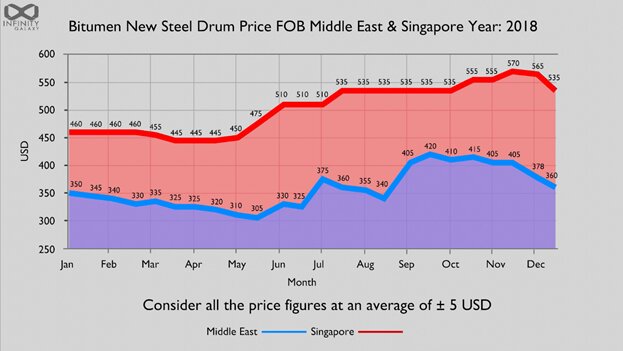Oil, bitumen price future