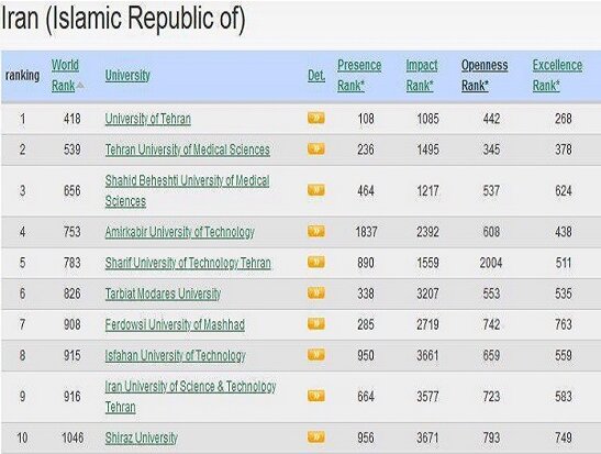 وضعیت دانشگاه‌های علوم پزشکی ایران در آخرین رتبه‌بندی جهانی وبومتریکس