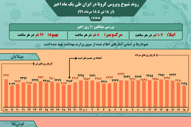 اینفوگرافیک / روند کرونا در ایران، از ١٨ تیر تا ١٨ مرداد