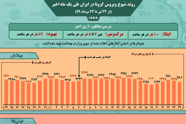 اینفوگرافیک / روند کرونا در ایران، از ۲۴ تیر تا ۲۴ مرداد