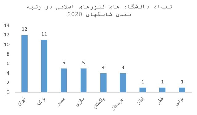 رتبه اول ایران از نظر تعداد دانشگاه‌ها در منطقه و کشورهای اسلامی/ارتقای جایگاه ۲ دانشگاه کشور