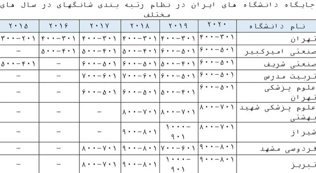 رتبه اول ایران از نظر تعداد دانشگاه‌ها در منطقه و کشورهای اسلامی/ارتقای جایگاه ۲ دانشگاه کشور