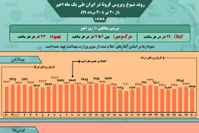 اینفوگرافیک / روند کرونا در ایران، از ۳۰ تیر تا ۳۰ مرداد