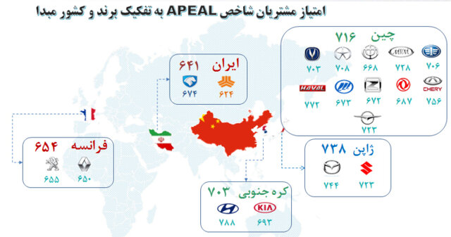 خودروهای ژاپنی، چینی و کره‌ای در صدر جدول / دناپلاس نیز رضایت مشتریان را کسب کرد