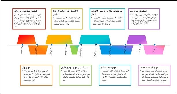 پرهیز از سفر و انجام تست‌های بیشتر کلید طلایی کاهش ابتلا به کرونا در جامعه