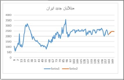 پرهیز از سفر و انجام تست‌های بیشتر کلید طلایی کاهش ابتلا به کرونا در جامعه