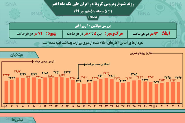 اینفوگرافیک / روند کرونا در ایران، از ۵ مرداد تا ۵ شهریور