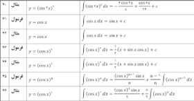 برگزاری دوره مجازی «آموزش انتگرال»