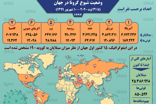اینفوگرافیک / آمار کرونا در جهان تا ۱۰ شهریور