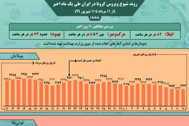 اینفوگرافیک / روند کرونا در ایران، از ۱۱ مرداد تا ۱۱ شهریور