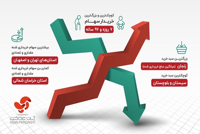 خرید سهام پالایشی یکم برای نوزاد ۷ روزه