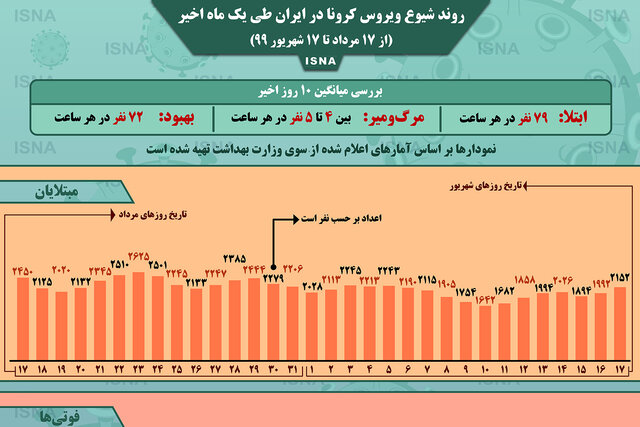 اینفوگرافیک / روند کرونا در ایران، از ۱۷ مرداد تا ۱۷ شهریور