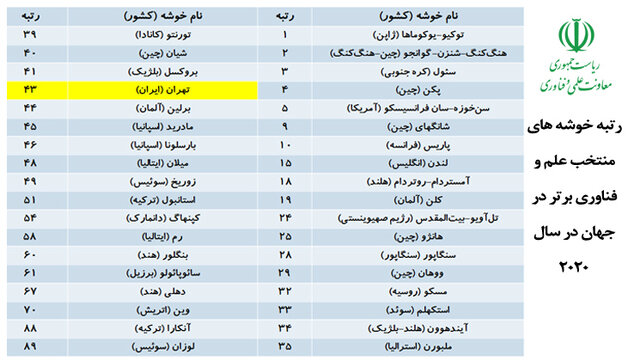 ایران در جمع ۱۰۰ خوشه برتر علم و فناوری جهان قرار گرفت/"تهران" در جایگاه نهم