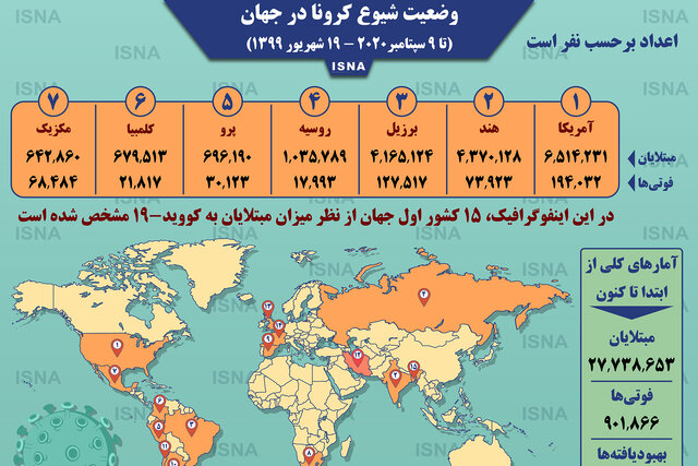 اینفوگرافیک / آمار کرونا در جهان تا ۱۹ شهریور