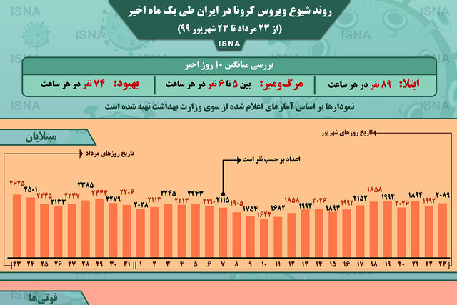 اینفوگرافیک / روند کرونا در ایران، از ۲۳ مرداد تا ۲۳ شهریور