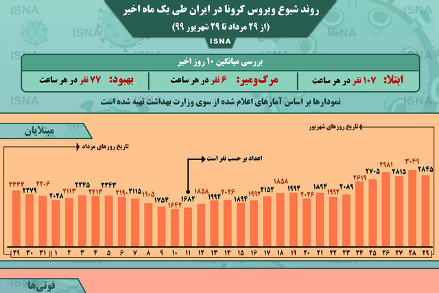 اینفوگرافیک / روند کرونا در ایران، از ۲۹ مرداد تا ۲۹ شهریور