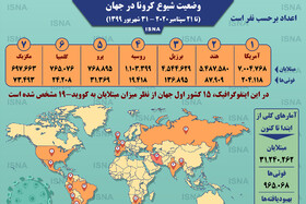 اینفوگرافیک / آمار کرونا در جهان تا ۳۱ شهریور