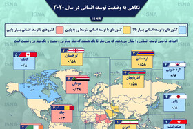 اینفوگرافیک / نگاهی به وضعیت توسعه انسانی در سال ۲۰۲۰