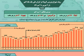 اینفوگرافیک / روند کرونا در ایران، از ۴ شهریور تا ۴ مهر