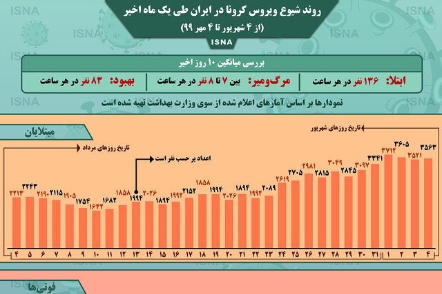 اینفوگرافیک / روند کرونا در ایران، از ۴ شهریور تا ۴ مهر