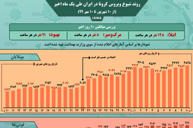 اینفوگرافیک / روند کرونا در ایران، از ۱۰ شهریور تا ۱۰ مهر
