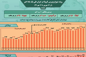 اینفوگرافیک / روند کرونا در ایران، از ۱۶ شهریور تا ۱۶ مهر