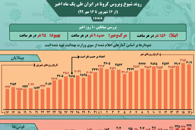 اینفوگرافیک / روند کرونا در ایران، از ۱۶ شهریور تا ۱۶ مهر