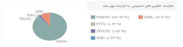 سهم ۸۸ درصدی 3G و 4G در مصرف اینترنت کاربران
