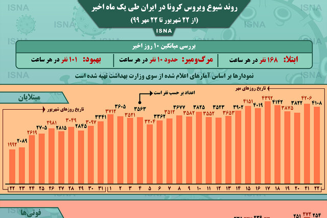 اینفوگرافیک / روند کرونا در ایران، از ۲۲ شهریور تا ۲۲ مهر