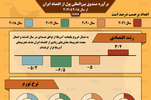 اینفوگرافیک / برآورد صندوق بین‌المللی پول از اقتصاد ایران