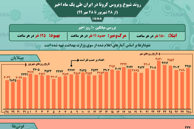 اینفوگرافیک / روند کرونا در ایران، از ۲۸ شهریور تا ۲۸ مهر