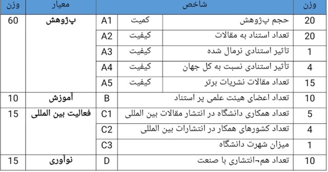 ۳۵ دانشگاه ایرانی در رتبه‌بندی موضوعی دانشگاه‌های جهان ISC-۲۰۱۹