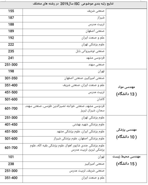 ۳۵ دانشگاه ایرانی در رتبه‌بندی موضوعی دانشگاه‌های جهان ISC-۲۰۱۹