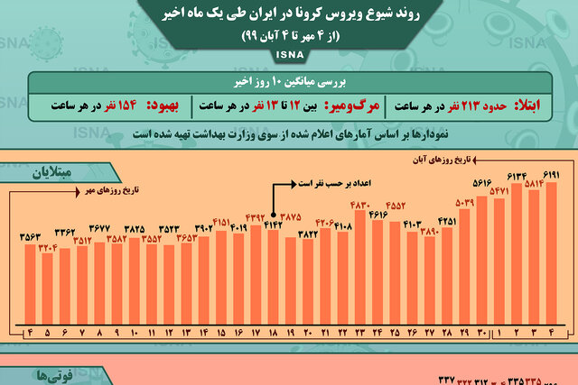 اینفوگرافیک / روند کرونا در ایران، از ۴ مهر تا ۴ آبان