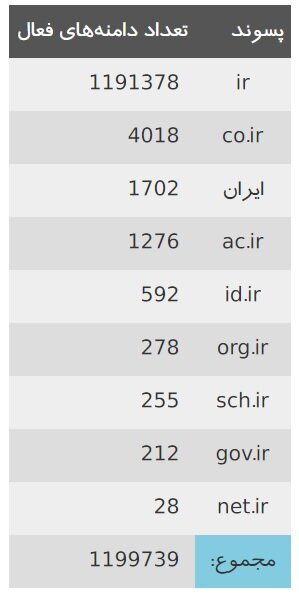 آخرین آمار از دامنه‌های فارسی ثبت شده