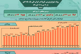 اینفوگرافیک / روند کرونا در ایران، از ۱۶ مهر تا ۱۶ آبان