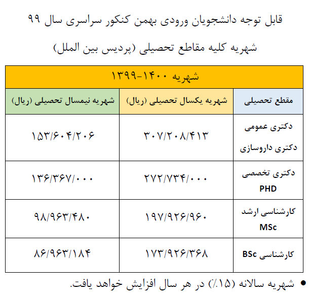 آغاز ثبت نام پذیرفته شدگان کنکور ۹۹ در دانشگاه علوم پزشکی ایران