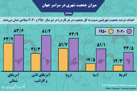 اینفوگرافیک / میزان جمعیت شهری جهان