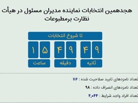 ۱۱۶ مدیر مسوول رسانه فردا با هم رقابت می کنند