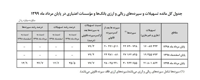 آخرین وضعیت سپرده‌ها و تسهیلات بانکی - اخبار بازار ایران